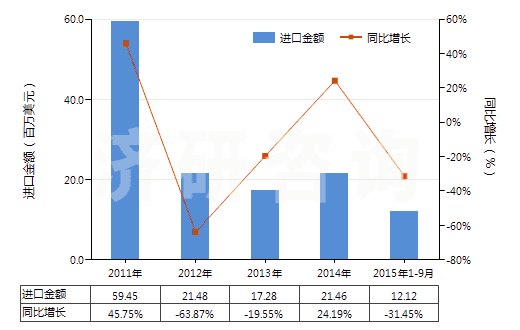 2011-2015年9月中國(guó)其他自推進(jìn)的鉆機(jī)(鉆探深度<6000m)(HS84304129)進(jìn)口總額及增速統(tǒng)計(jì) 2011-2015年9月中國(guó)其他自推進(jìn)的鉆機(jī)(鉆探深度<6000m)(HS84304129)進(jìn)口總額及增速統(tǒng)計(jì)